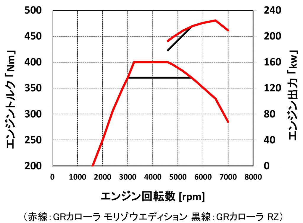 エンジントルク図