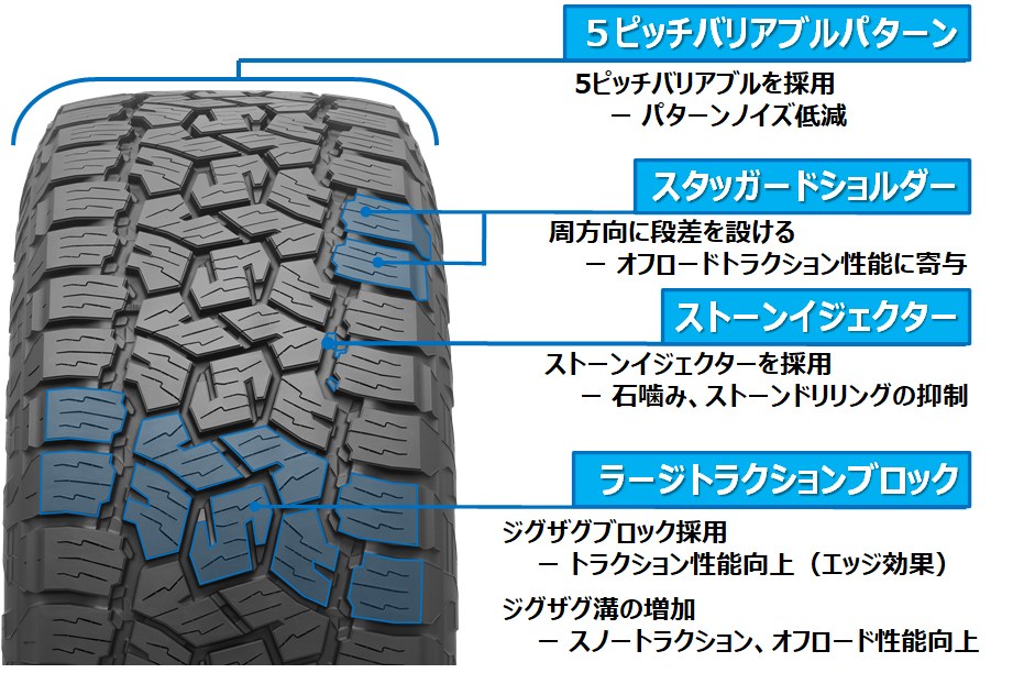 トレッド部に大きなブロックを配置