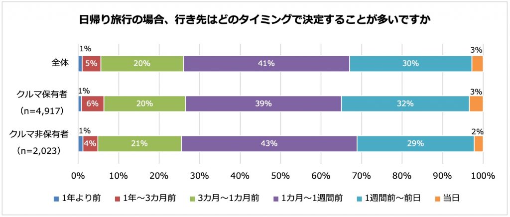 日帰り旅行の場合、行き先はどのタイミングで決定することが多いですか?(パーク24調べ)