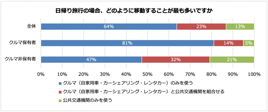 日帰り旅行の場合、どのように移動することが最も多いですか?(パーク24調べ)