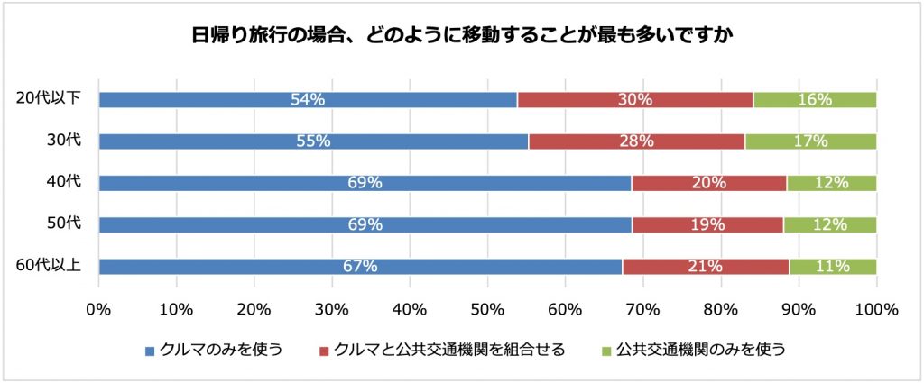 年代別(パーク24調べ)
