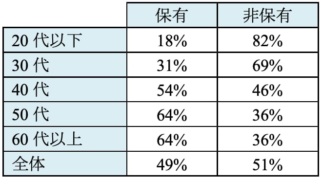 年代別クルマの保有状況
