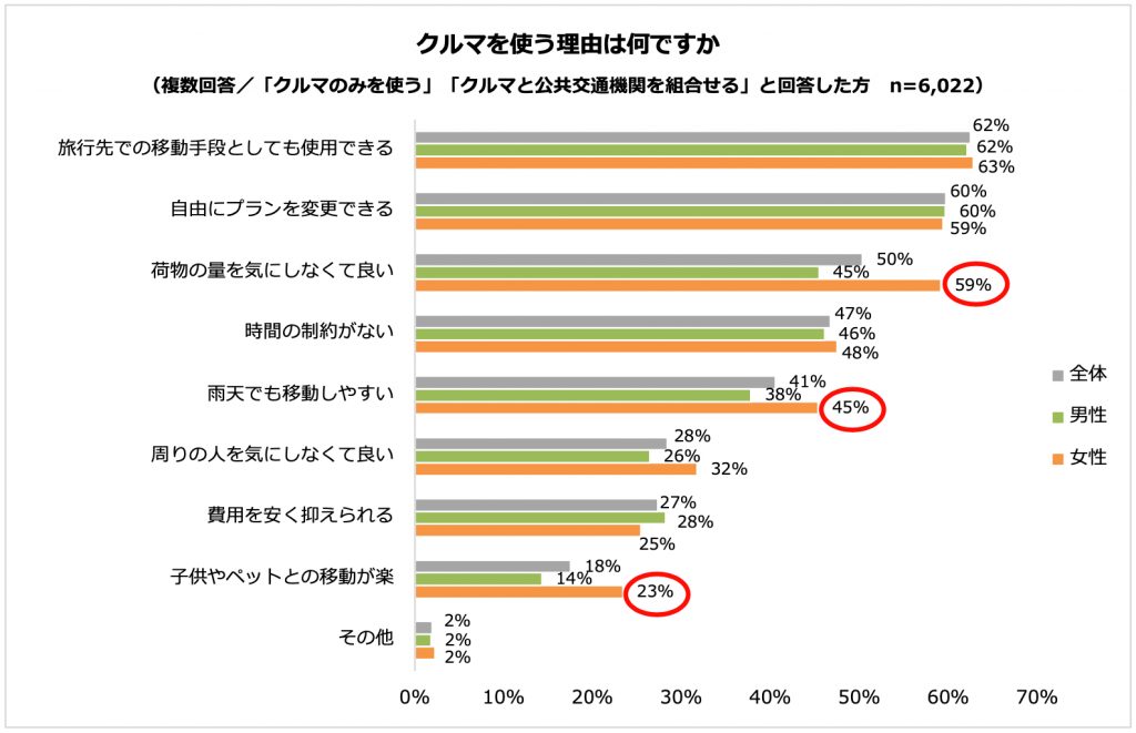クルマを使う理由は何ですか?(パーク24調べ)