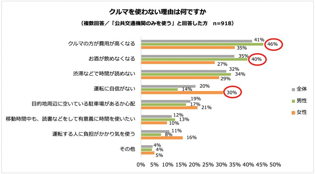 クルマを使わない理由は何ですか?(パーク24調べ)