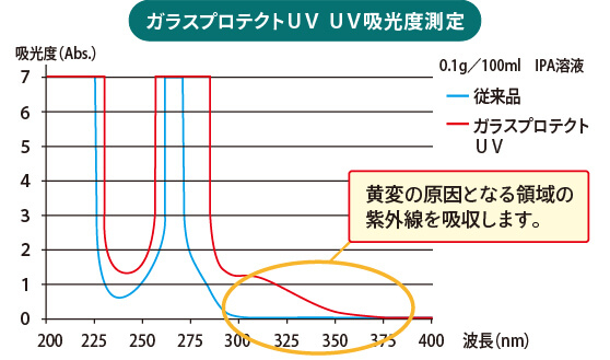 UV吸光度測定　グラフ