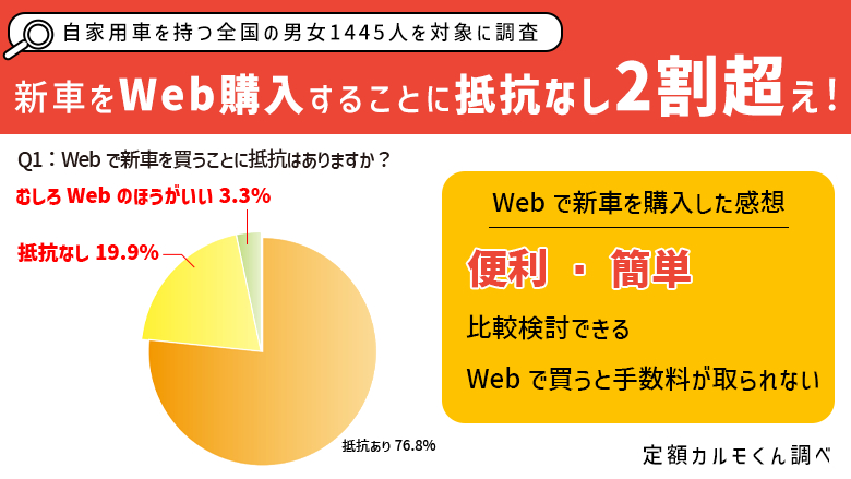 Webでの車購入に関する調査 2割超が抵抗なしと回答 ナイル 中古車なら グーネット