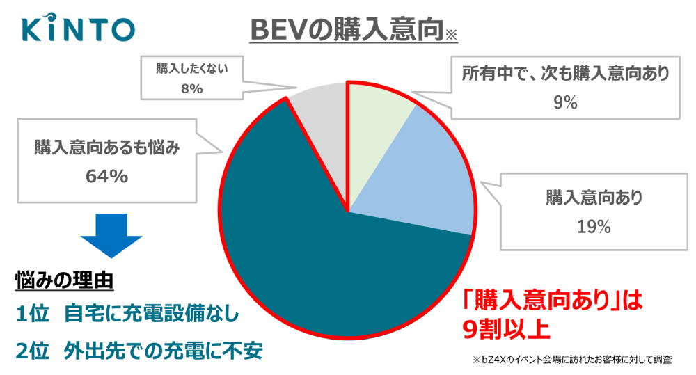 「すでにBEVを所有中で、次も購入意向あり」:9% / 「購入意向あり」:19% / 「購入意向はあるものの、悩んでいる」:64% / 「購入したくない」:8%