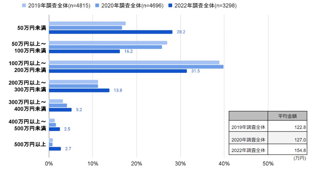 Q.あなたが現在主に運転している車の支払い総額をお知らせください。(プロト総研調べ)