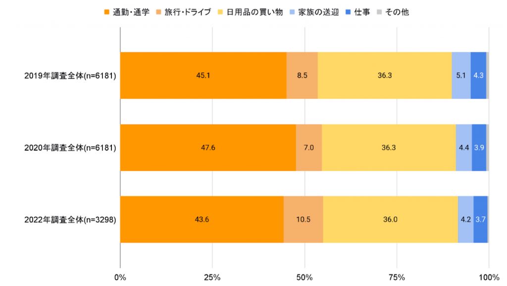 Q.あなたが現在主に運転している車の主な利用用途をお知らせください。(プロト総研調べ)