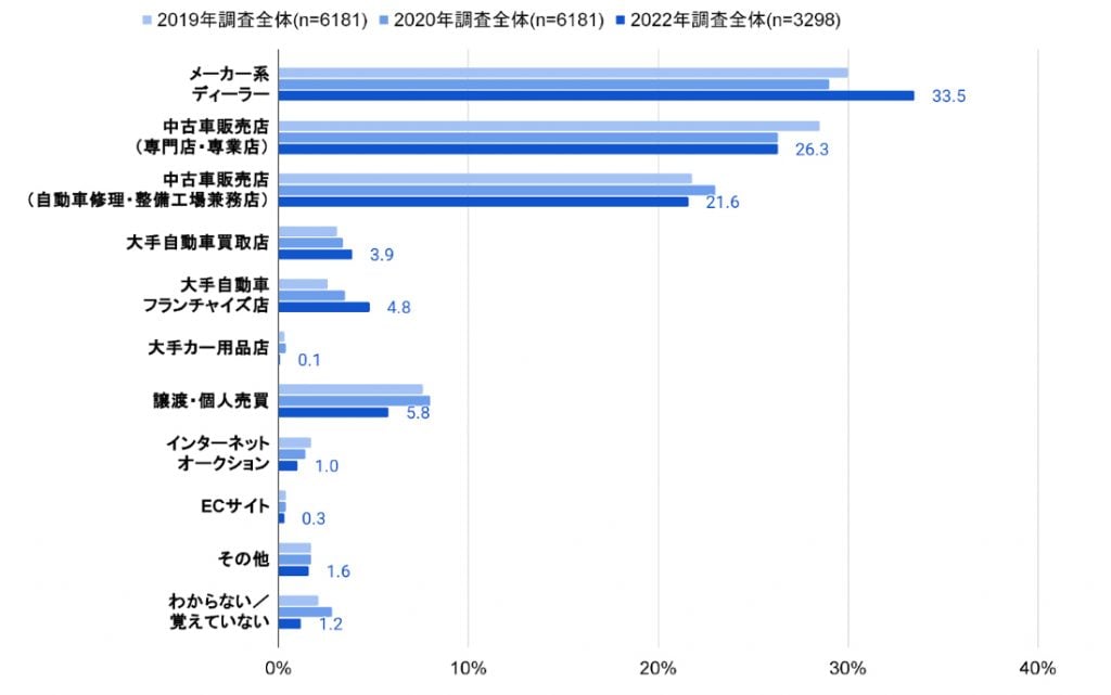 アフターコロナの中古車選びを分析 カーユーザーレポート22 中古車なら グーネット