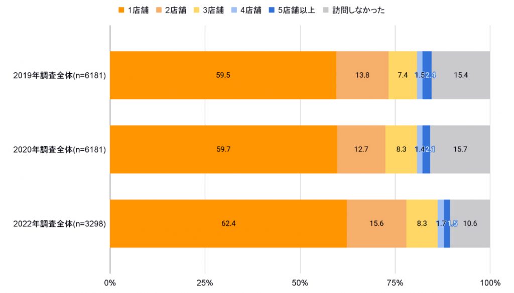 Q.あなたが前回主に運転していた車に関して、実際に運転していた期間と、最初に乗り換えを検討したタイミングをお知らせください。(プロト総研調べ)
