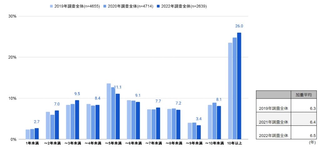 Q.あなたが前回主に運転していた車に関して、実際に運転していた期間と、最初に乗り換えを検討したタイミングをお知らせください。(プロト総研調べ)
