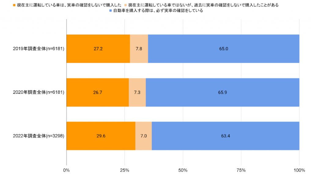 Q.「実車確認無しでの購入」経験について、あてはまるものをお知らせください。(プロト総研調べ)