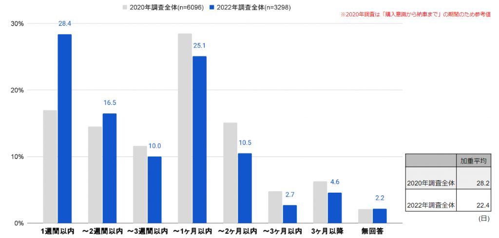 Q.あなたが「自動車購入の情報収集を始めてから、来店・商談(オンライン含む)するまで」の期間において、どの程度の日数を費やしましたか。(プロト総研調べ)
