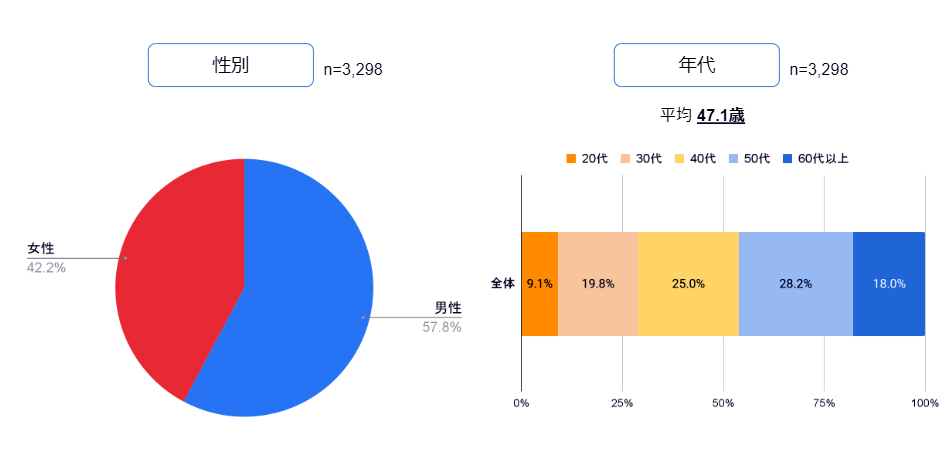 性別・年代構成比