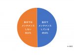 雨天時の運転実態調査　約6割がメンテナンス実施　ウェブクルー