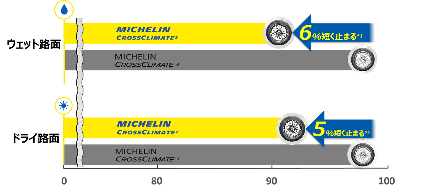 ミシュラン 全天候型タイヤシリーズにSUV用製品全30サイズ追加 | 中古車なら【グーネット】