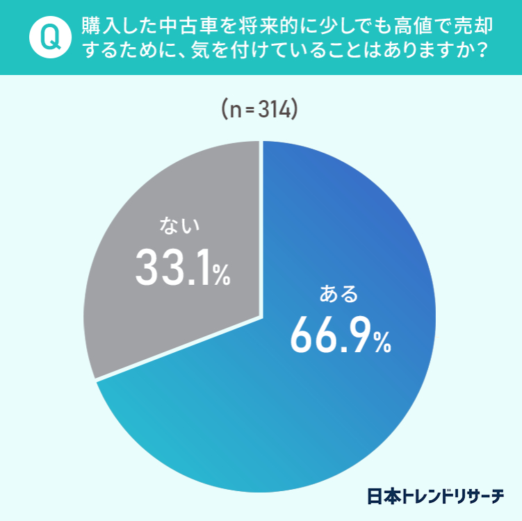 購入した中古車を将来的に少しでも高値で売却するために気を付けていることはあるか？