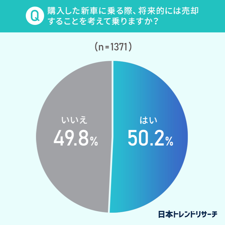 購入した新車に乗る際、将来的には売却を想定しているか？