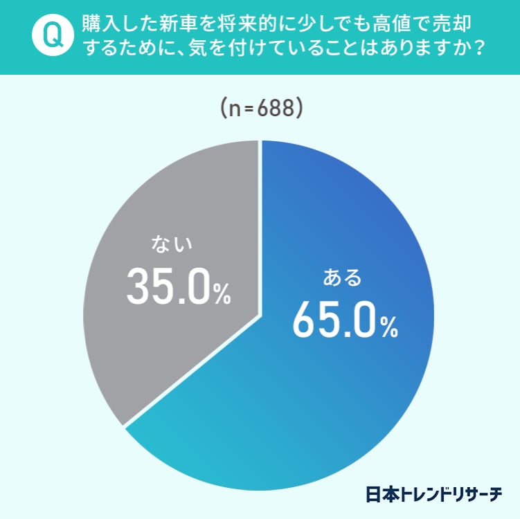 購入した新車を将来的に少しでも高値で売却するために気を付けていることはあるか？