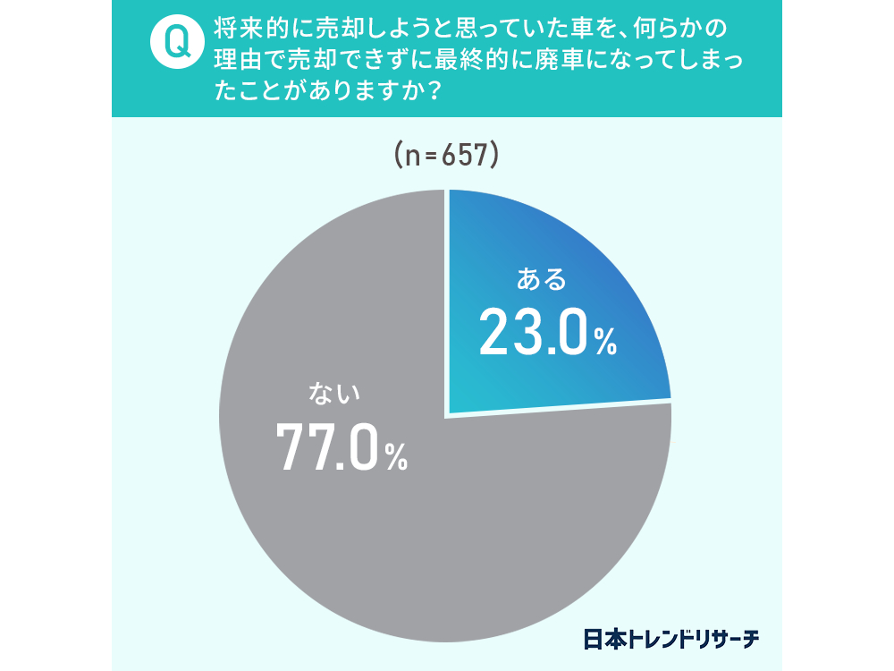 将来的に売却しようと思っていた車を、何らかの理由で売却できずに廃車になってしまったことがあるか?
