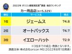 カー用品店の満足度ランキング　ジェームスが6項目で1位　オリコン顧客満足度調査2022