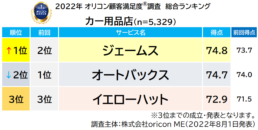 【前回との比較】2022年オリコン顧客満足度調査「カー用品店」総合ランキング