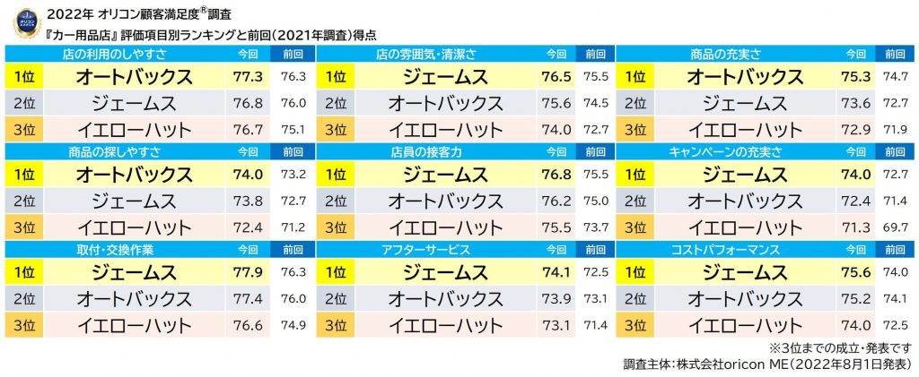 【前回との比較】2022年オリコン顧客満足度調査「カー用品店」評価項目別ランキング