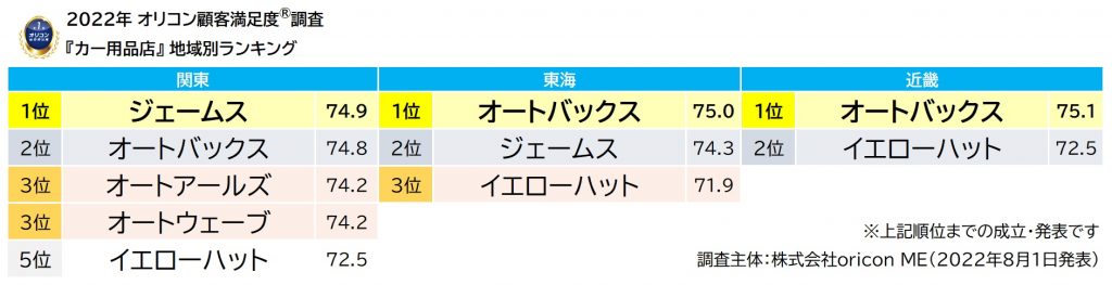 【前回との比較】2022年オリコン顧客満足度調査「カー用品店」部門・地域別ランキング