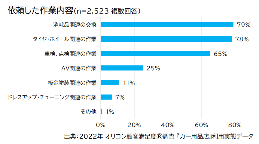2022年オリコン顧客満足度調査「カー用品店」利用実態データ