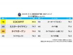 タイヤ専門店の満足度　コクピットが全項目で1位　オリコン顧客満足度調査2022
