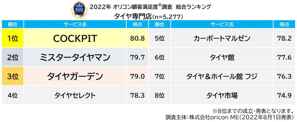 2022年オリコン顧客満足度調査 タイヤ専門店 総合ランキング