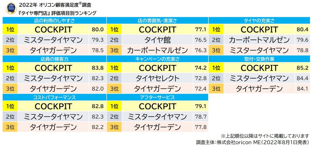 2022年オリコン顧客満足度調査 タイヤ専門店 評価項目別ランキング