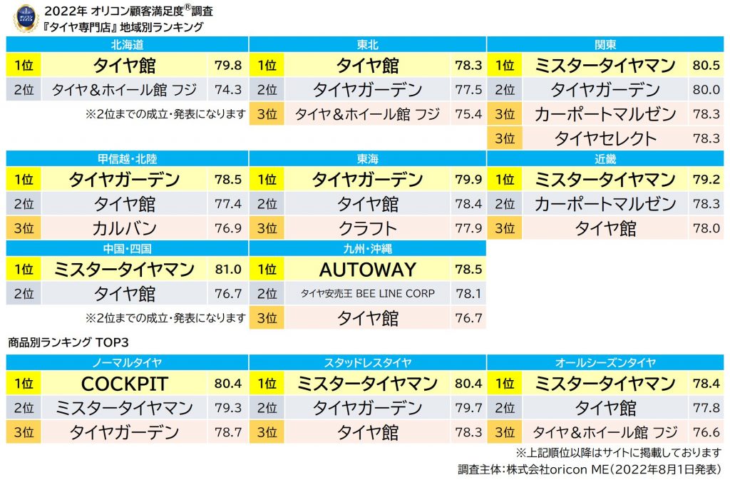 2022年オリコン顧客満足度調査 タイヤ専門店 部門・地域別ランキング