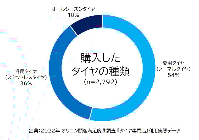 2022年オリコン顧客満足度調査 タイヤ専門店 利用実態データ