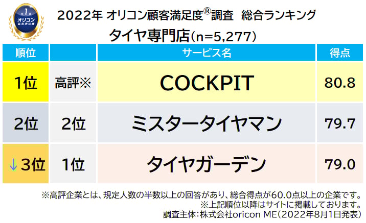 2022年オリコン顧客満足度調査 タイヤ専門店 総合ランキング TOP3