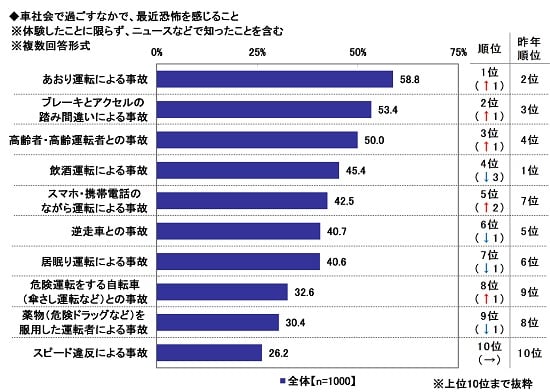 全国カーライフ実態調査 約5割が ドラレコ 搭載 あおり運転対策の表れ ソニー損保 グーネットマガジン Goo ニュース