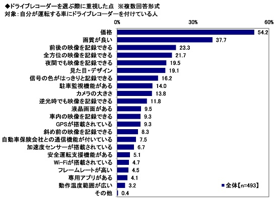 ドライブレコーダーを選ぶ際に重視した点