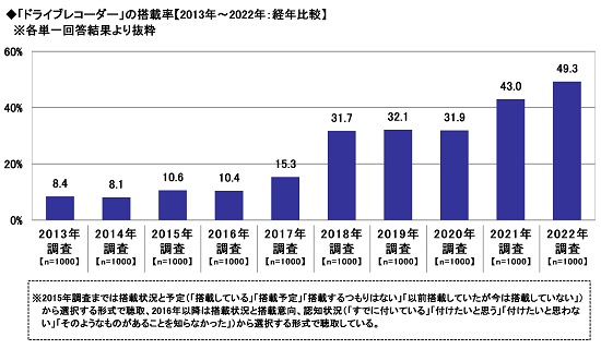 「ドライブレコーダー」の搭載率【2013年~2022年:経年比較】