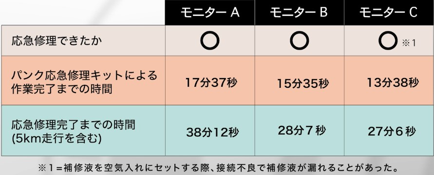 15分前後で補修液と空気の充塡が完了した