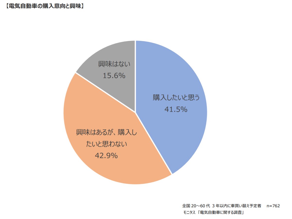 電気自動車に関する調査 購入希望メーカートップはトヨタ モニタス | 中古車なら【グーネット】