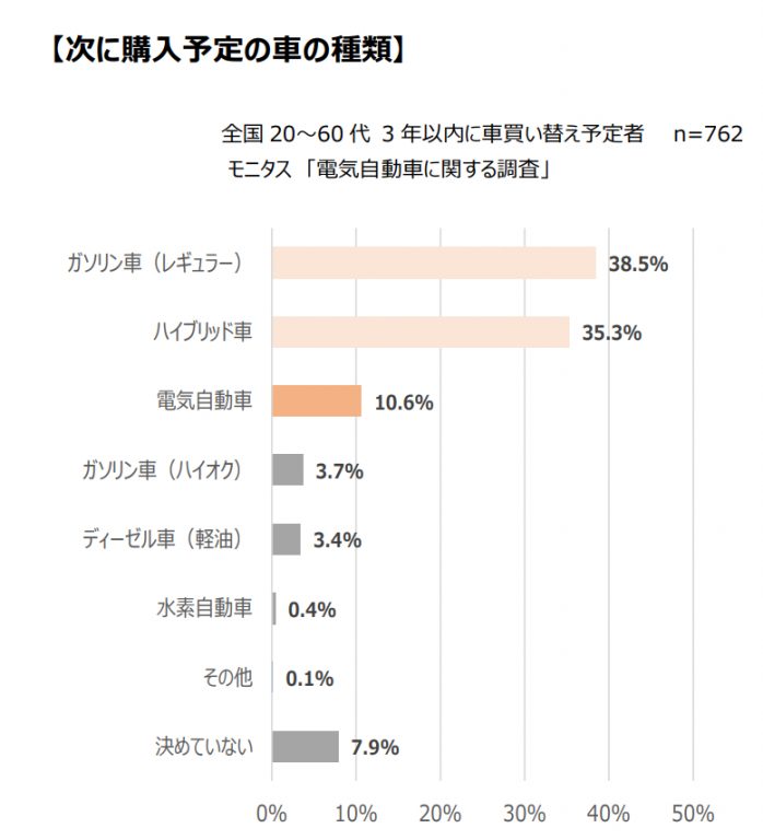 電気自動車に関する調査 購入希望メーカートップはトヨタ モニタス | 中古車なら【グーネット】