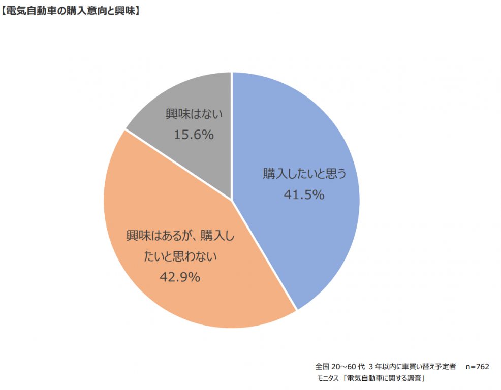 電気自動車に関する調査 購入希望メーカートップはトヨタ モニタス | 中古車なら【グーネット】