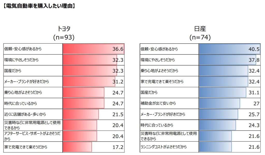 電気自動車を購入したい理由(トヨタ、日産)