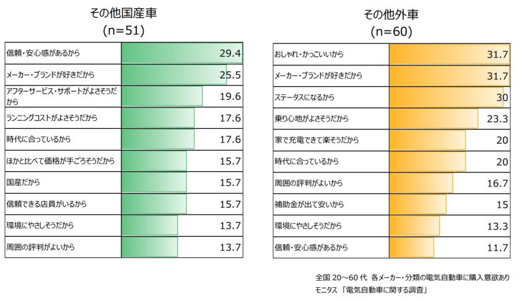 電気自動車を購入したい理由(その他国産車、外車)