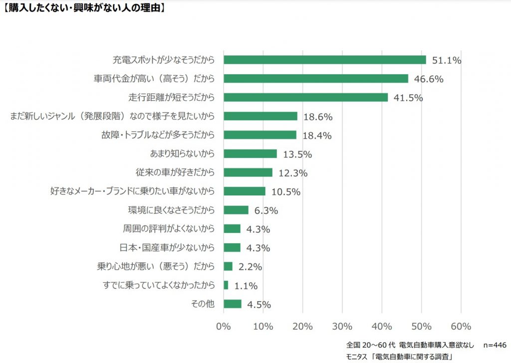 電気自動車を購入しない理由