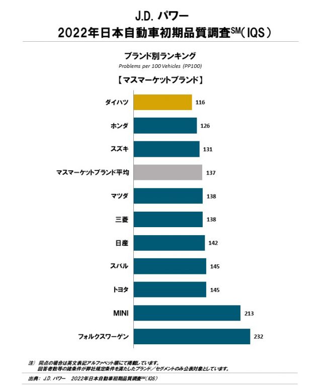 2022年 日本自動車初期品質調査（IQS）　マスマーケットブランド