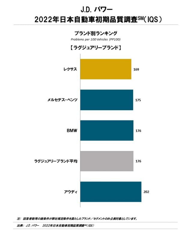 2022年 日本自動車初期品質調査（IQS）　ラグジュアリーブランド