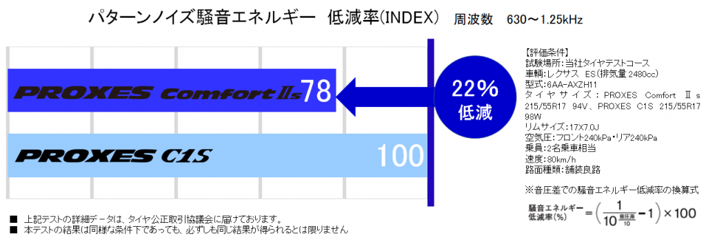 「PROXES Comfort Ⅱs(プロクセス コンフォートツーエス)」画像4