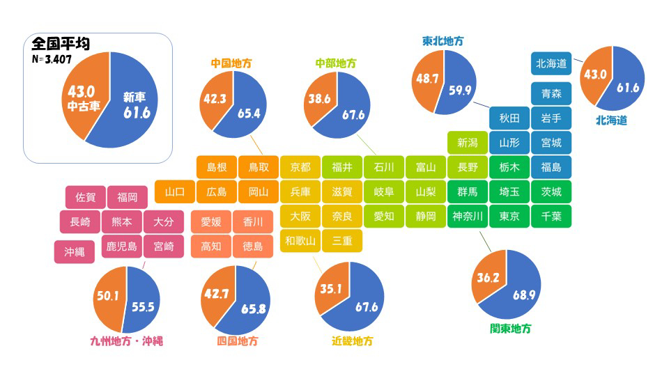 都道府県別新車と中古車の購入傾向